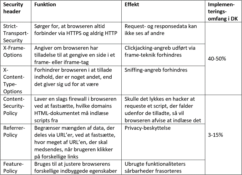 An overview of the functions and effects of 6 Security Headers